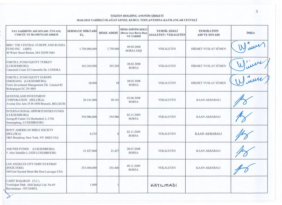 750.000 HIKMET VUSLAT SÜMEN DISI 40 Water Street Boston, MA 02109 3661 FORTIs L FUND EQUITY TURKEY 28.02.2008 (LUKSEMBURG) 365.269,000 365.269 Camomile Court 23 Camomile Str.