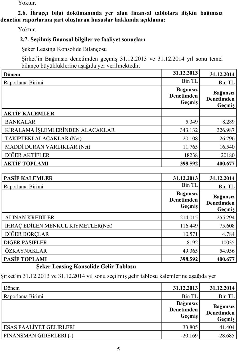 2013 ve 31.12.2014 yıl sonu temel bilanço büyüklüklerine aşağıda yer verilmektedir: Dönem 31.12.2013 31.12.2014 Raporlama Birimi Bin TL Bin TL Bağımsız Bağımsız Denetimden Denetimden Geçmiş Geçmiş AKTİF KALEMLER BANKALAR 5.