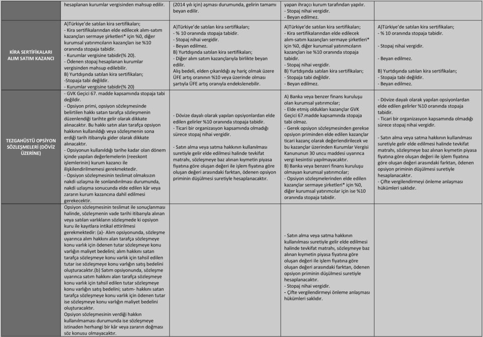 B) Yurtdışında satılan kira - Kurumlar vergisine tabidir(% 20) - GVK Geçici 67. madde kapsamında stopaja tabi değildir.