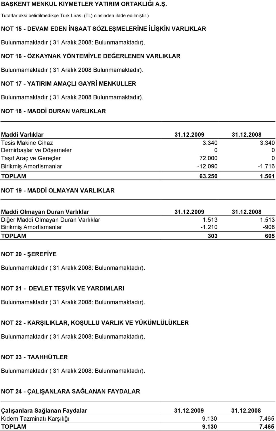 NOT 18 - MADDİ DURAN VARLIKLAR Maddi Varlıklar 31.12.2009 31.12.2008 Tesis Makine Cihaz 3.340 3.340 Demirbaşlar ve Döşemeler 0 0 Taşıt Araç ve Gereçler 72.000 0 Birikmiş Amortismanlar -12.090-1.