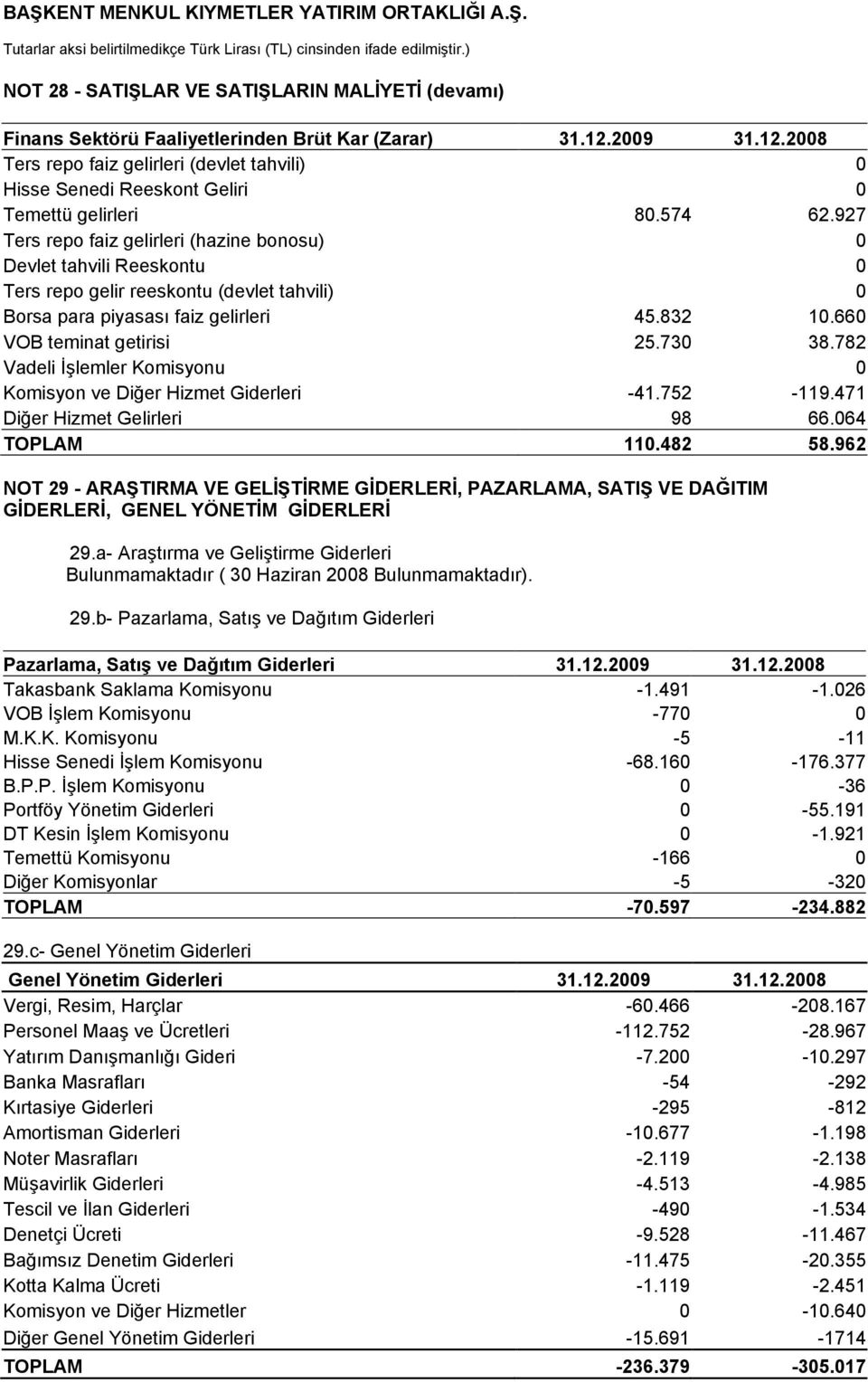 927 Ters repo faiz gelirleri (hazine bonosu) 0 Devlet tahvili Reeskontu 0 Ters repo gelir reeskontu (devlet tahvili) 0 Borsa para piyasası faiz gelirleri 45.832 10.660 VOB teminat getirisi 25.730 38.