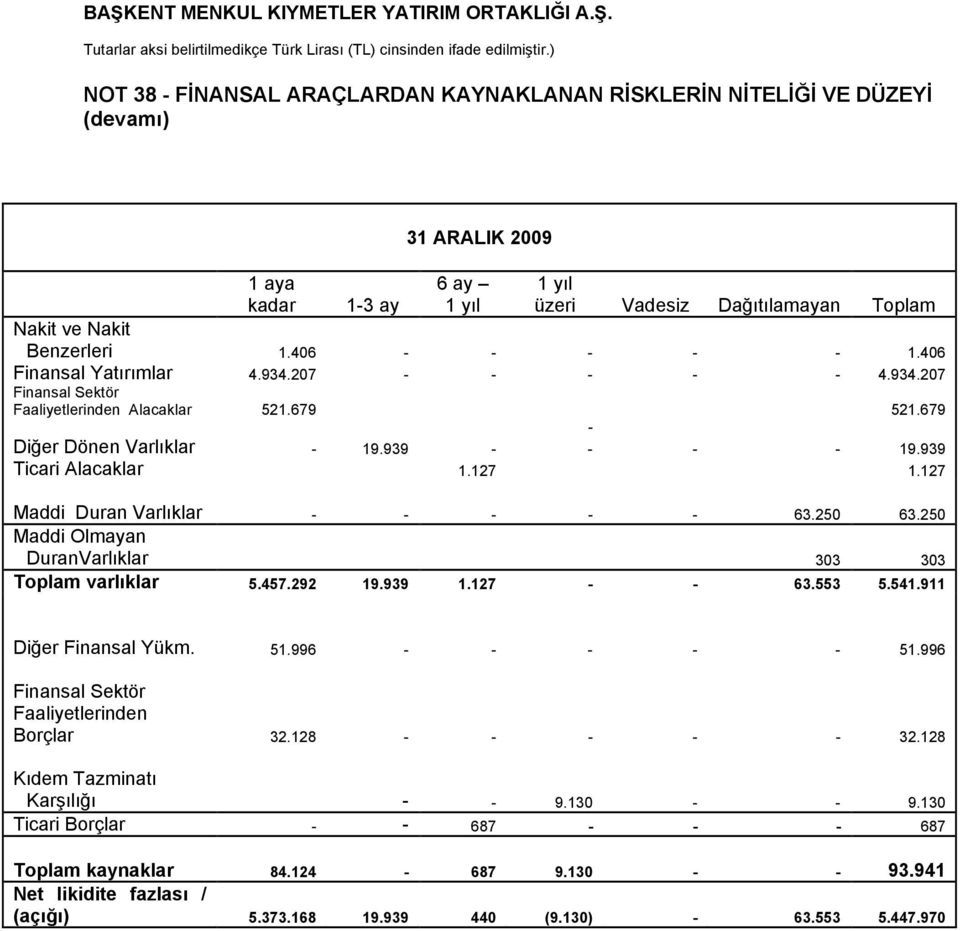 127 Maddi Duran Varlıklar - - - - - 63.250 63.250 Maddi Olmayan DuranVarlıklar 303 303 Toplam varlıklar 5.457.292 19.939 1.127 - - 63.553 5.541.911 Diğer Finansal Yükm. 51.996 - - - - - 51.