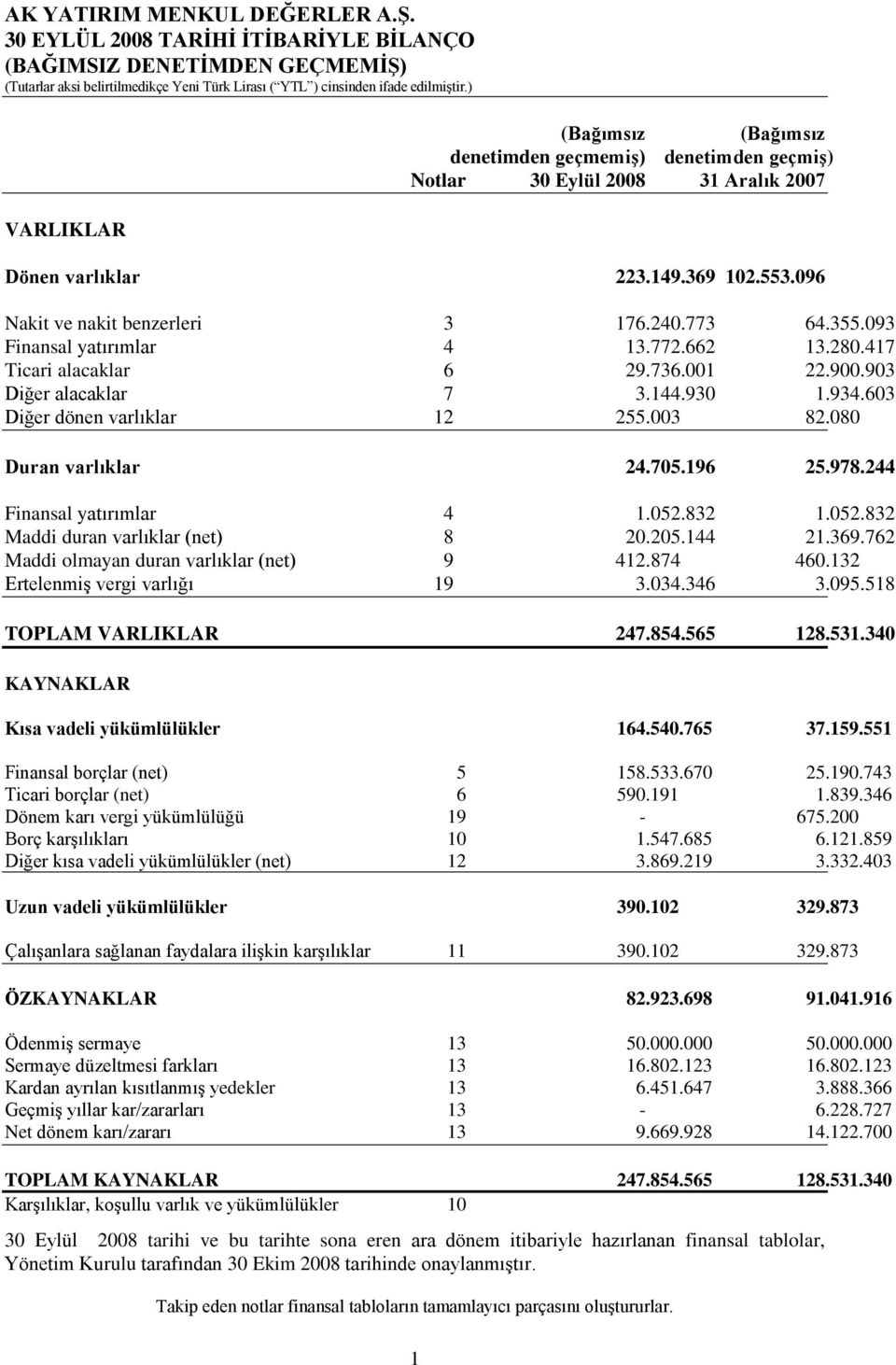 978.244 Finansal yatırımlar 4 1.052.832 1.052.832 Maddi duran varlıklar (net) 8 20.205.144 21.369.762 Maddi olmayan duran varlıklar (net) 9 412.874 460.132 ErtelenmiĢ vergi varlığı 19 3.034.346 3.095.