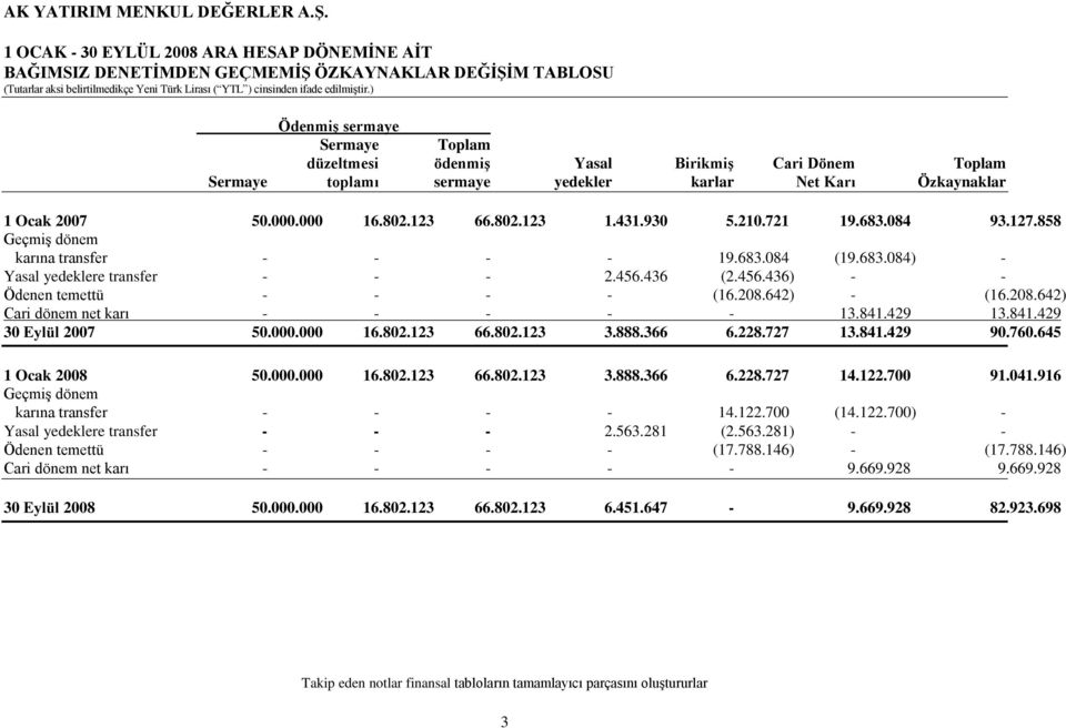 456.436 (2.456.436) - - Ödenen temettü - - - - (16.208.642) - (16.208.642) Cari dönem net karı - - - - - 13.841.429 13.841.429 30 Eylül 2007 50.000.000 16.802.123 66.802.123 3.888.366 6.228.727 13.