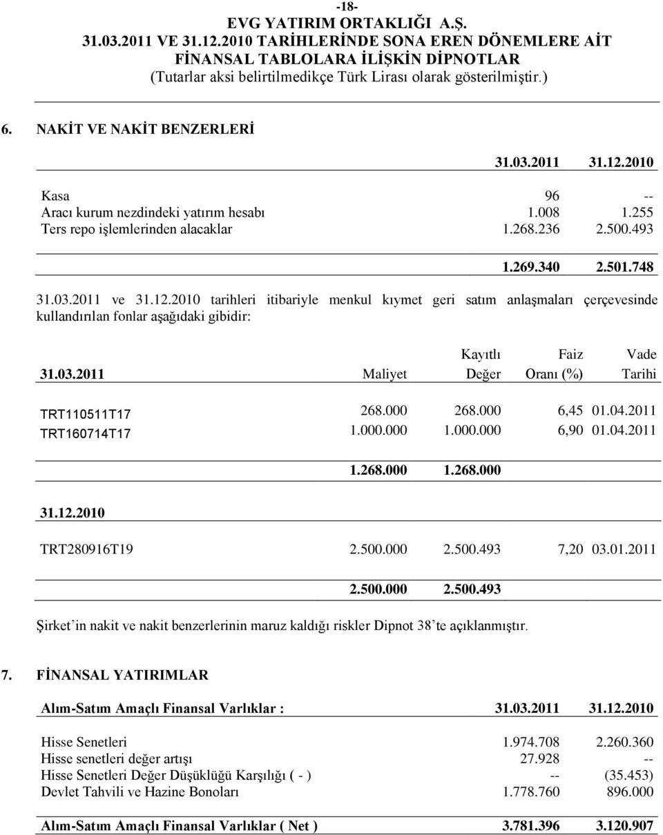 000 268.000 6,45 01.04.2011 TRT160714T17 1.000.000 1.000.000 6,90 01.04.2011 1.268.000 1.268.000 31.12.2010 TRT280916T19 2.500.