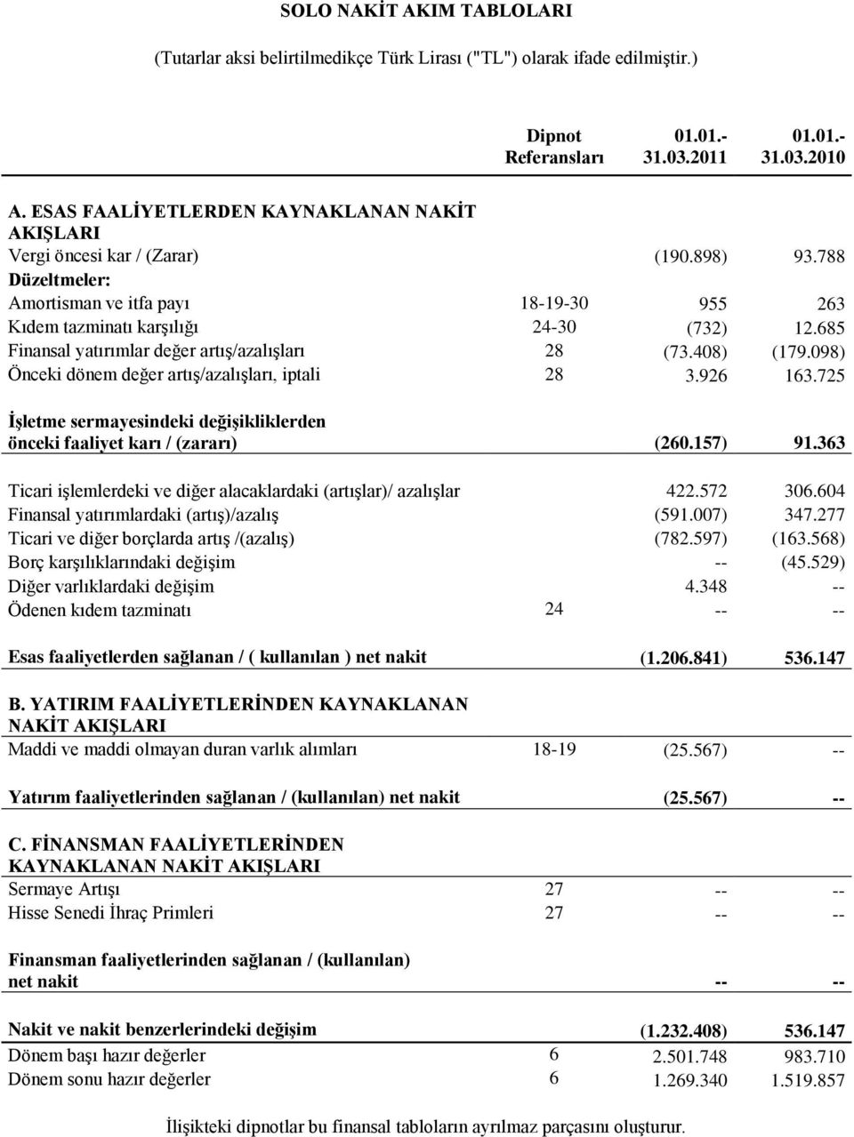 685 Finansal yatırımlar değer artıģ/azalıģları 28 (73.408) (179.098) Önceki dönem değer artıģ/azalıģları, iptali 28 3.926 163.