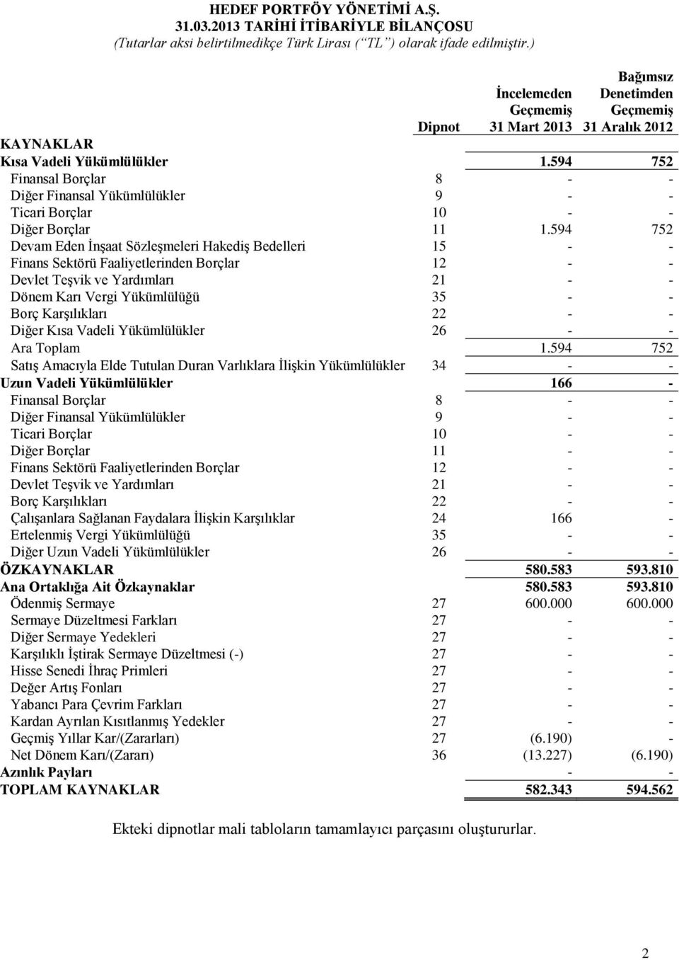 594 752 Finansal Borçlar 8 - - Diğer Finansal Yükümlülükler 9 - - Ticari Borçlar 10 - - Diğer Borçlar 11 1.