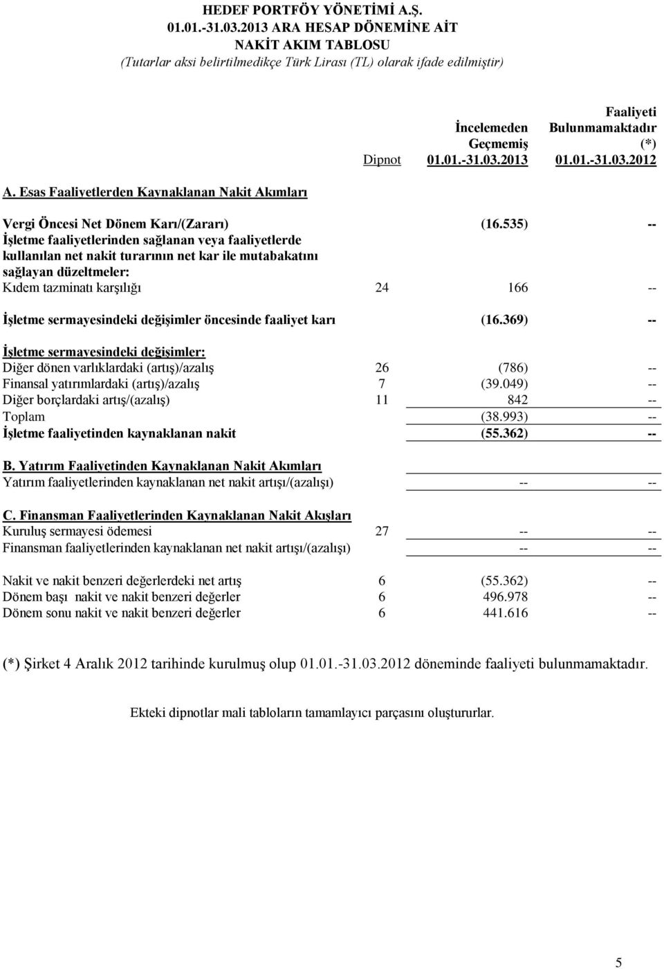 535) -- İşletme faaliyetlerinden sağlanan veya faaliyetlerde kullanılan net nakit turarının net kar ile mutabakatını sağlayan düzeltmeler: Kıdem tazminatı karşılığı 24 166 -- İşletme sermayesindeki