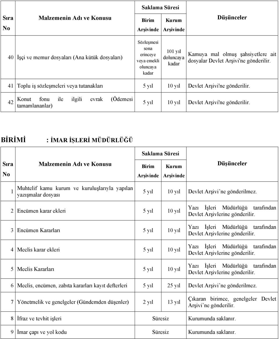 : İMAR İŞLERİ MÜDÜRLÜĞÜ Saklama Süresi 1 Muhtelif kamu kurum ve kuruluşlarıyla yapılan yazışmalar dosyası 10 yıl 2 Encümen karar ekleri 10 yıl 3 Encümen Kararları 10 yıl 4 Meclis karar ekleri 10 yıl