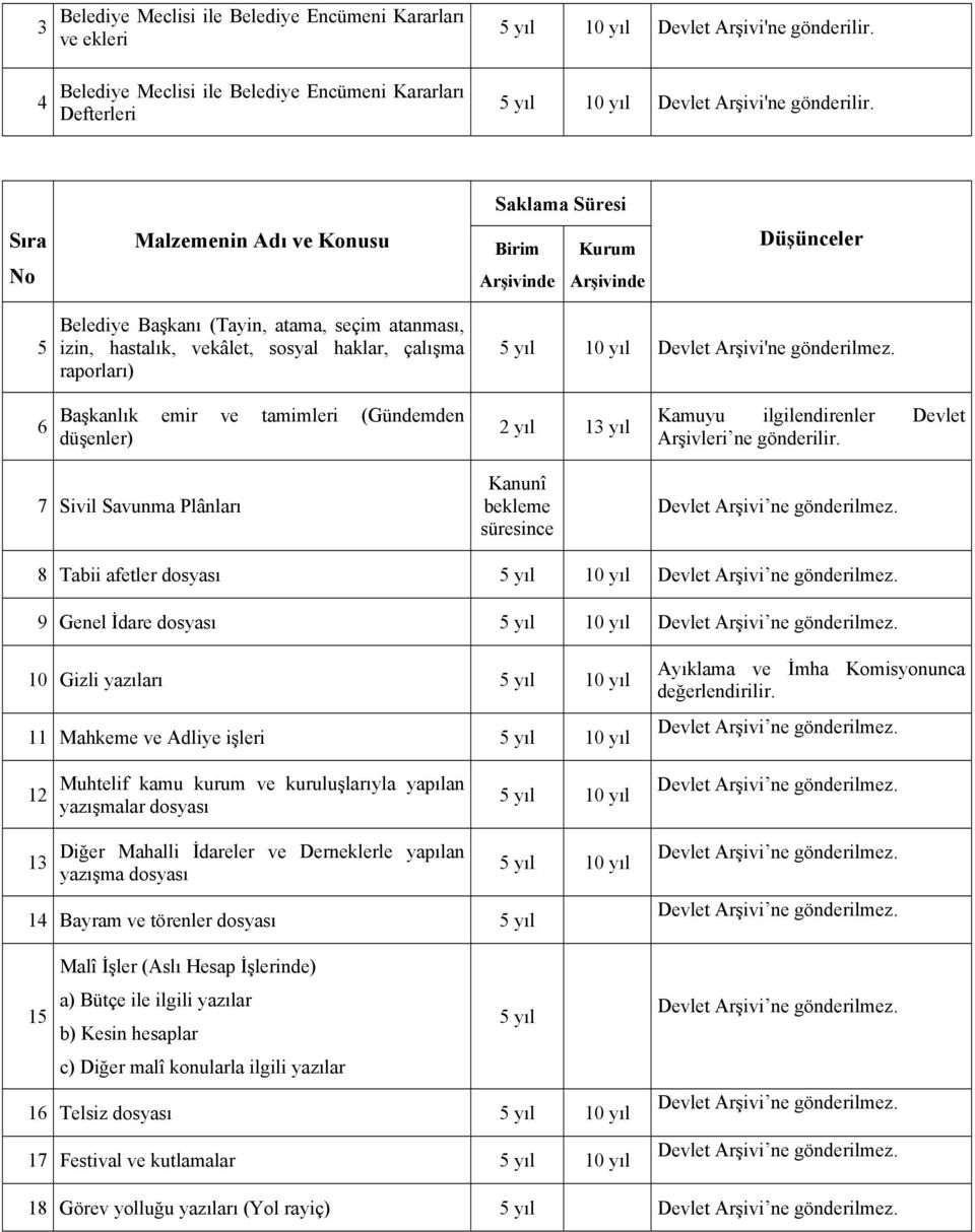 6 Başkanlık emir ve tamimleri (Gündemden düşenler) 2 yıl 13 yıl Kamuyu ilgilendirenler Devlet Arşivleri ne gönderilir.