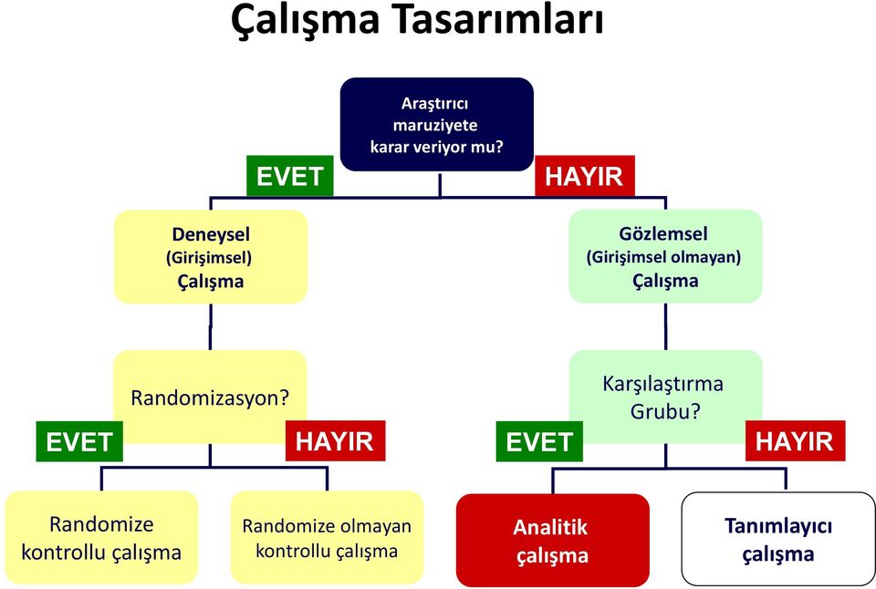 EVET Randomizasyon? HAYIR EVET Karşılaştırma Grubu?