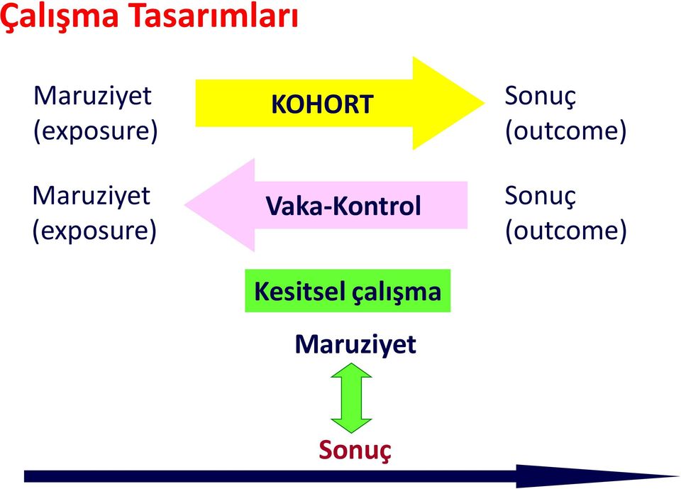 KOHORT Vaka-Kontrol Kesitsel çalışma