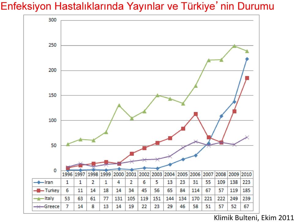 Yayınlar ve Türkiye