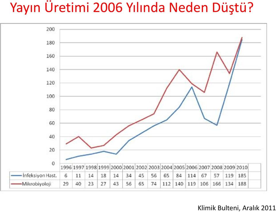 Neden Düştü?