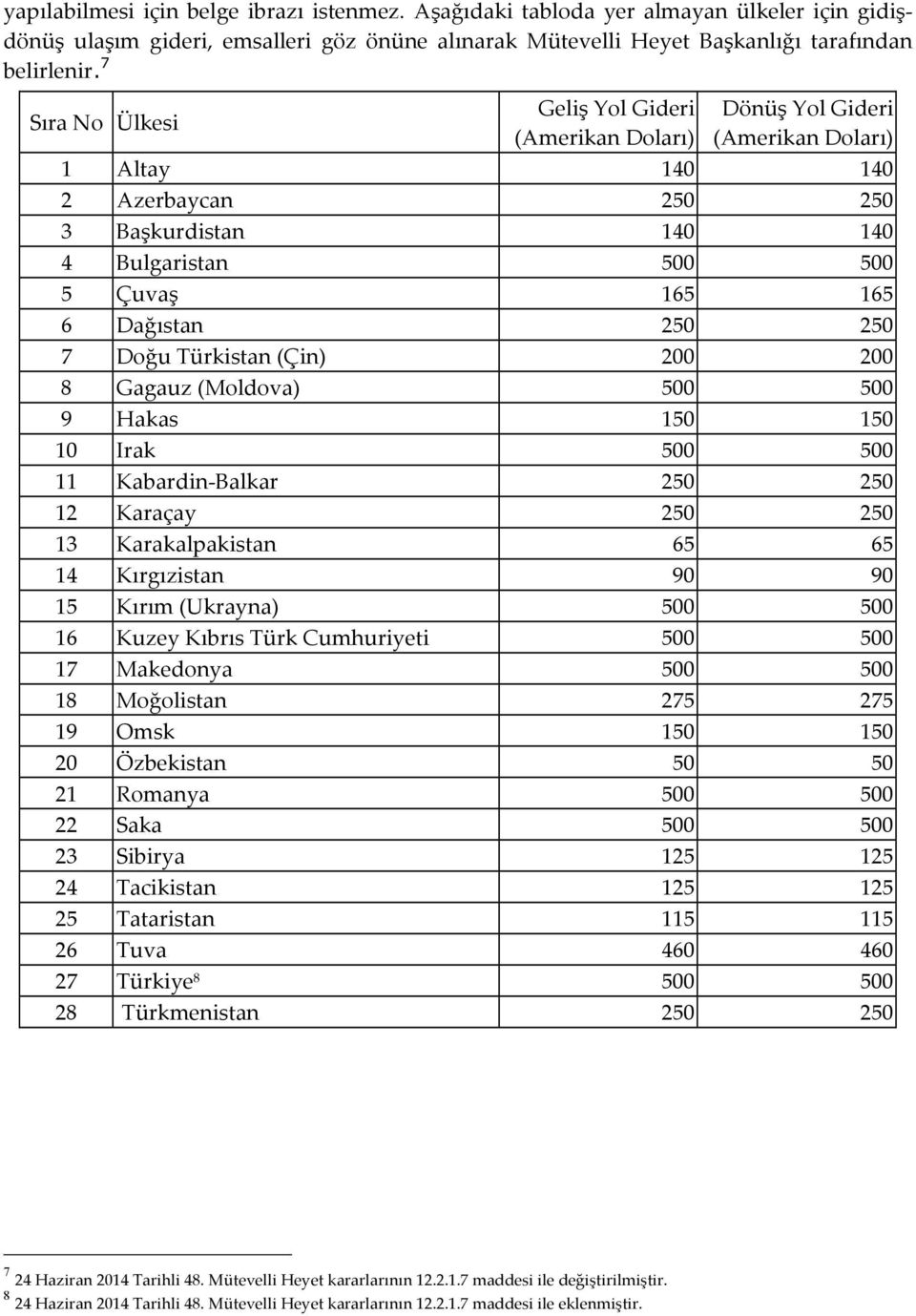 250 7 Doğu Türkistan (Çin) 200 200 8 Gagauz (Moldova) 500 500 9 Hakas 150 150 10 Irak 500 500 11 Kabardin- Balkar 250 250 12 Karaçay 250 250 13 Karakalpakistan 65 65 14 Kırgızistan 90 90 15 Kırım