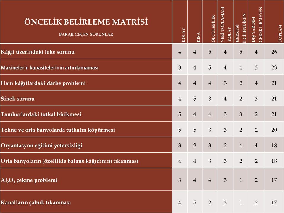 4 5 3 4 2 3 21 Tamburlardaki tutkal birikmesi 5 4 4 3 3 2 21 Tekne ve orta banyolarda tutkalın köpürmesi 5 5 3 3 2 2 20 Oryantasyon eğitimi yetersizliği 3 2