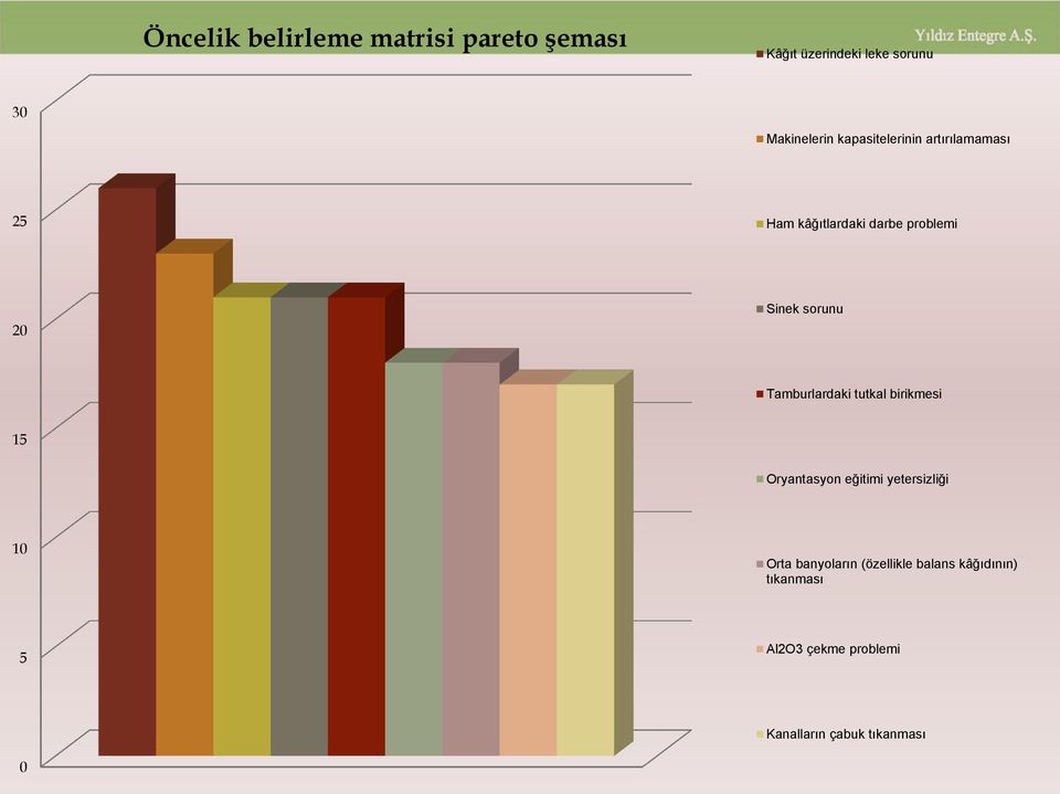 Tamburlardaki tutkal birikmesi 15 Oryantasyon eğitimi yetersizliği 10 Orta banyoların