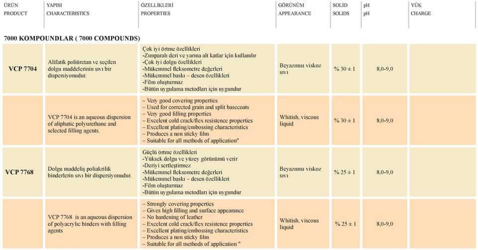 VCP 7768 is an aqueous dispersion of polyacrylıc binders with filling agents Çok iyi örtme özellikleri -Zımparalı deri ve yarma alt katlar için kullanılır -Çok iyi dolgu özellikleri -Mükemmel