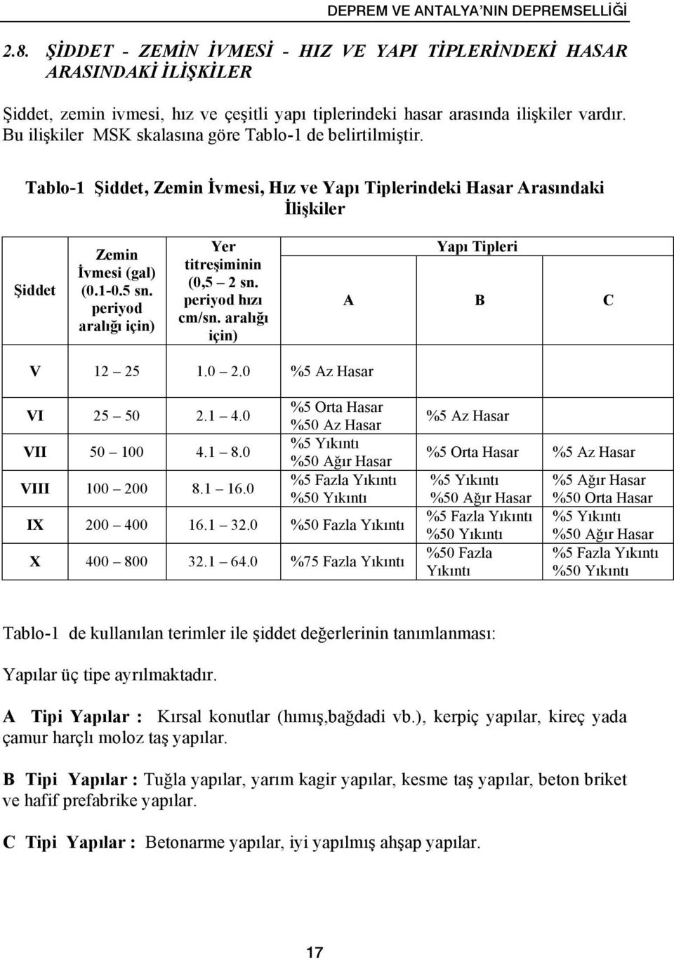 Bu ilişkiler MSK skalasına göre Tablo-1 de belirtilmiştir. Tablo-1 Şiddet, Zemin İvmesi, Hız ve Yapı Tiplerindeki Hasar Arasındaki İlişkiler Şiddet Zemin İvmesi (gal) (0.1-0.5 sn.