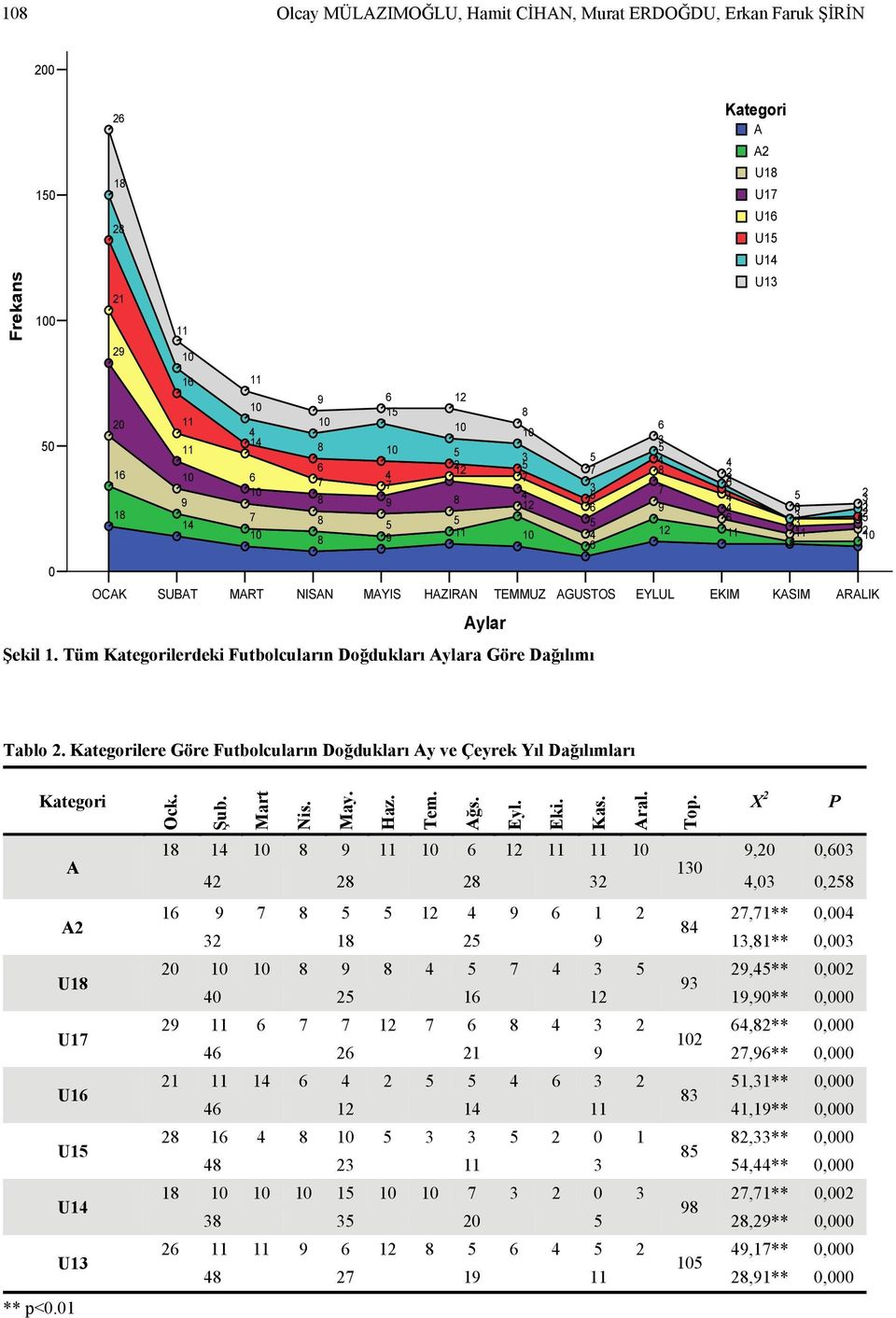 Kategorilere Göre Futbolcuların Doğdukları Ay ve Çeyrek Yıl Dağılımları Kategori A A U1 U1 U1 U1 U1 U1 ** p<0.01 Ock. Şub. Mart Nis. May. Haz. Tem. Ağs. Eyl. Eki. Kas. Aral.