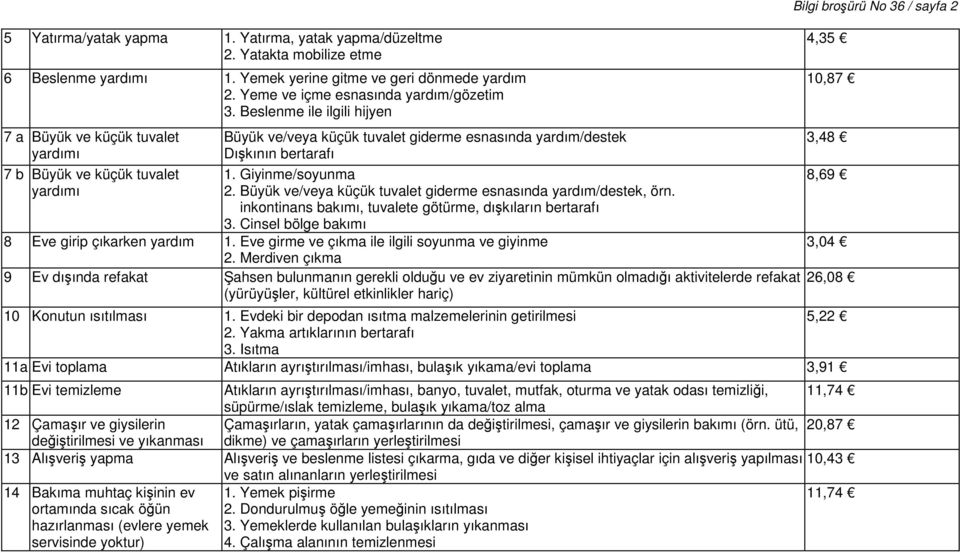 Büyük ve/veya küçük tuvalet giderme esnasında yardım/destek, örn. inkontinans bakımı, tuvalete götürme, dışkıların bertarafı 3. Cinsel bölge bakımı 8 Eve girip çıkarken yardım 1.