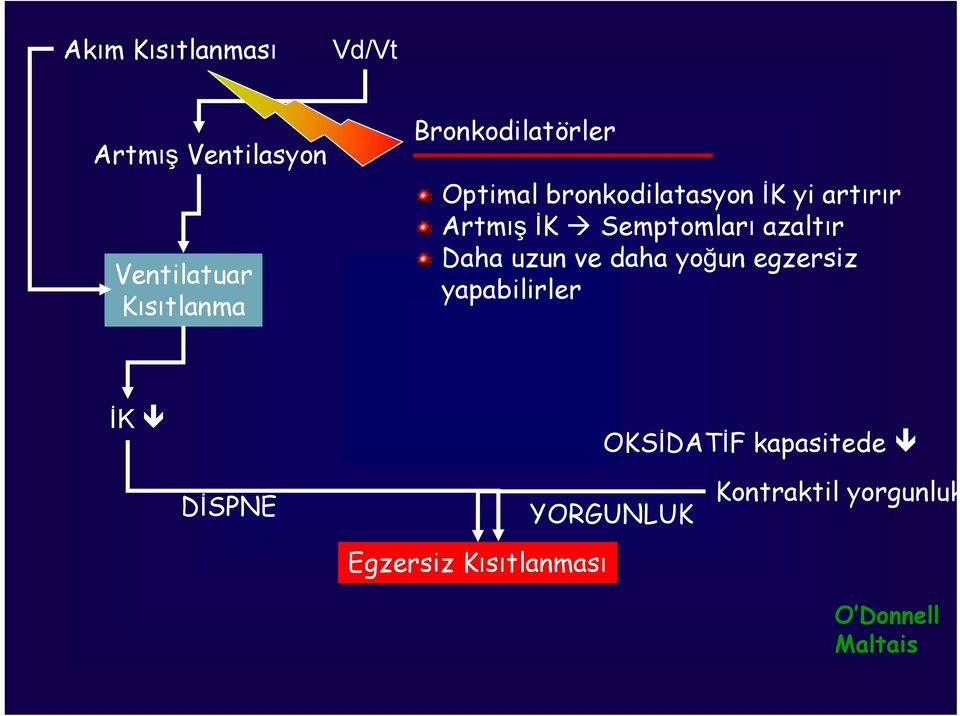 Semptomları azaltır Daha uzun ve daha yoğun egzersiz yapabilirler İK