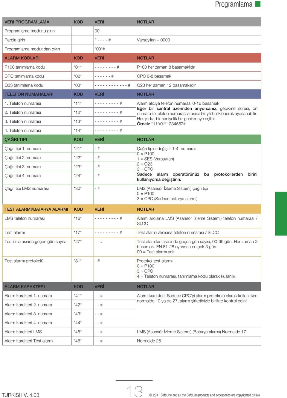 NUMARALARI KOD VERİ NOTLAR 1. Telefon numarası 2. Telefon numarası *11* *12* - - - - - - - - - # - - - - - - - - - # Alarm alıcıya telefon numarası 0-16 basamak.