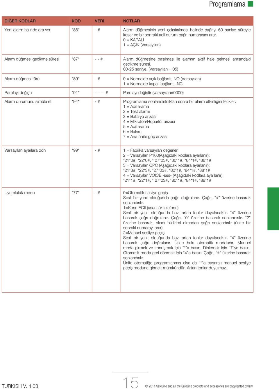 (Varsayılan = 05) Alarm düğmesi türü *89* - # 0 = Normalde açık bağlantı, NO (Varsayılan) 1 = Normalde kapalı bağlantı, NC Parolayı değiştir *91* - - - - # Parolayı değiştir (varsayılan=0000) Alarm