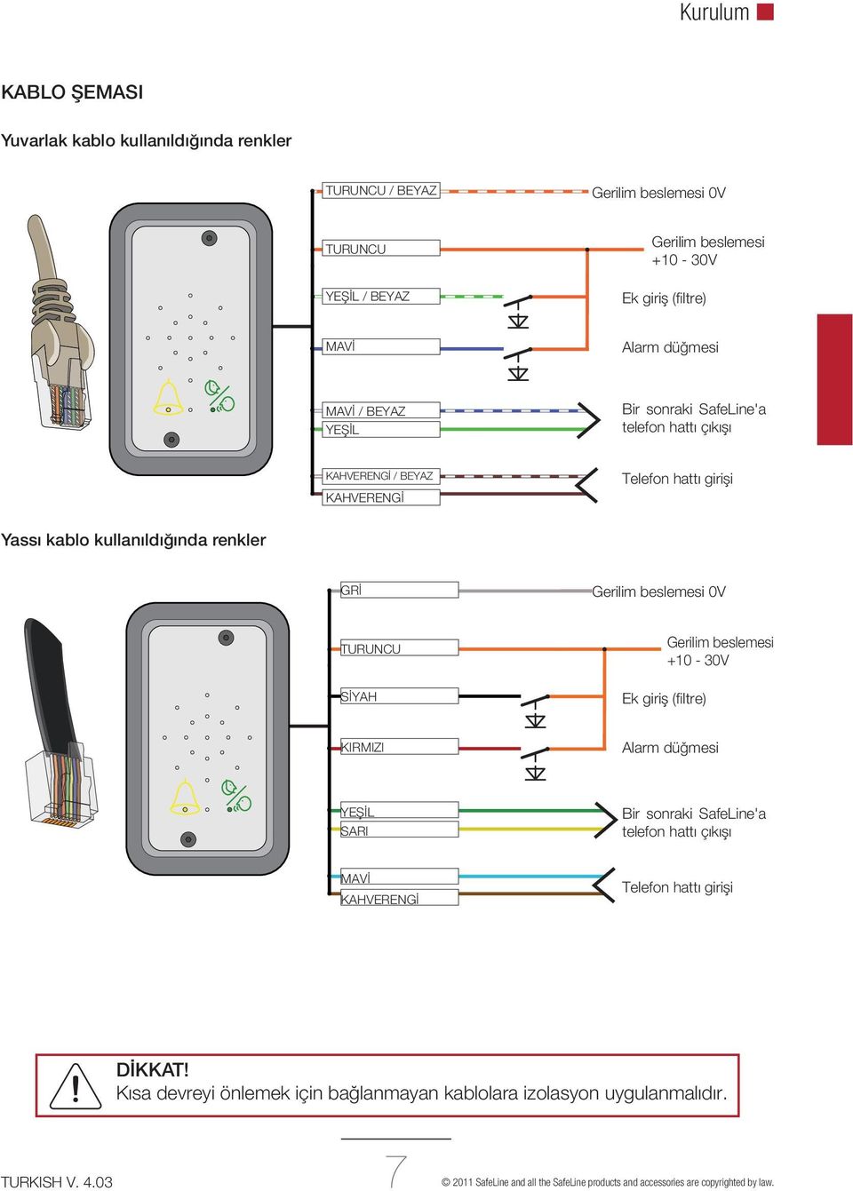 beslemesi 0V TURUNCU SİYAH Gerilim beslemesi +10-30V Ek giriş (fi ltre) KIRMIZI Alarm düğmesi YEŞİL SARI Bir sonraki SafeLine'a telefon hattı çıkışı MAVİ KAHVERENGİ Telefon