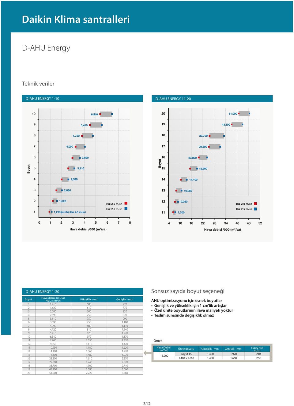 debisi /000 (m 3 /sa) Hava debisi /000 (m 3 /sa) D-AHU ENERGY 1-20 Sonsuz sayıda boyut seçeneği 1 2 3 4 5 6 7 8 9 10 11 12 13 14 15 16 17 18 19 20 Hava debisi (m 3 /sa) Hız 2,5 m/sn 1.210 1.620 2.