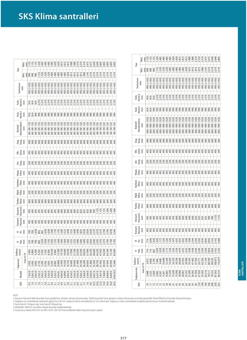 800 700 700 495 495 660 330 495 495 330 495 660 660-990 - 1320 N/A N/A 495 (+165) 990 1.155 1.5 2.0x3.0 3.850 4.200 700 1.