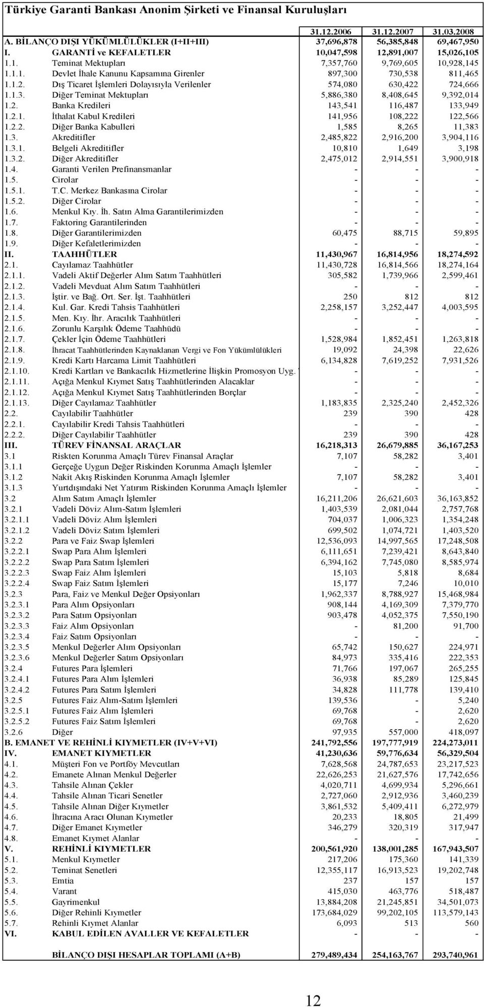 1.3. Diğer Teminat Mektupları 5,886,380 8,408,645 9,392,014 1.2. Banka Kredileri 143,541 116,487 133,949 1.2.1. İthalat Kabul Kredileri 141,956 108,222 122,566 1.2.2. Diğer Banka Kabulleri 1,585 8,265 11,383 1.