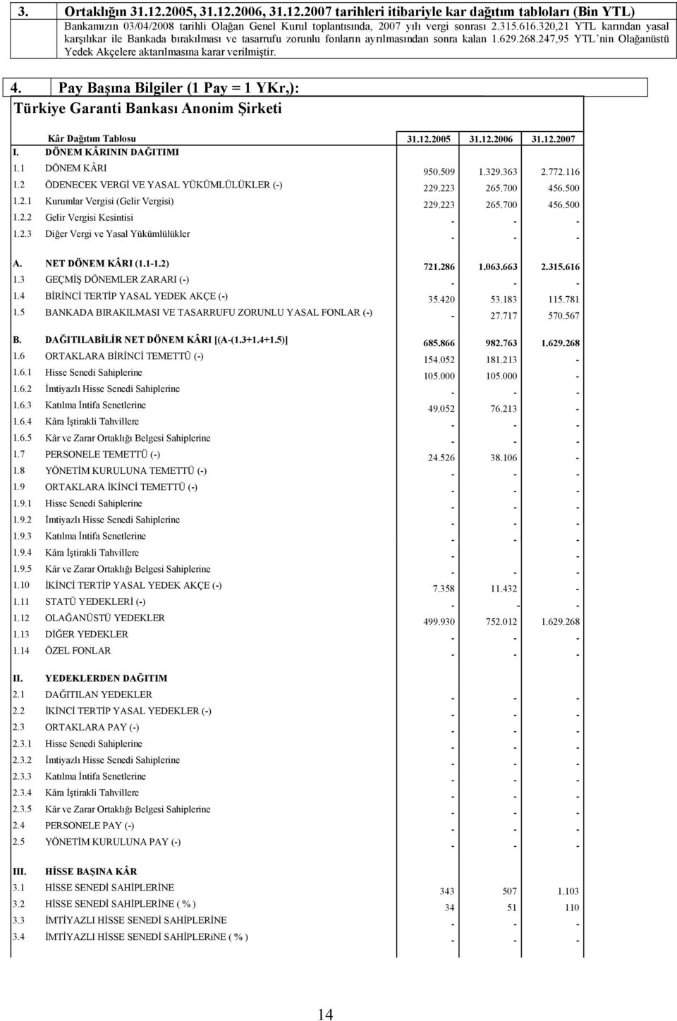 4. Pay Başına Bilgiler (1 Pay = 1 YKr,): Türkiye Garanti Bankası Anonim Şirketi Kâr Dağıtım Tablosu 31.12.2005 31.12.2006 31.12.2007 I. DÖNEM KÂRININ DAĞITIMI 1.1 DÖNEM KÂRI 950.509 1.329.363 2.772.