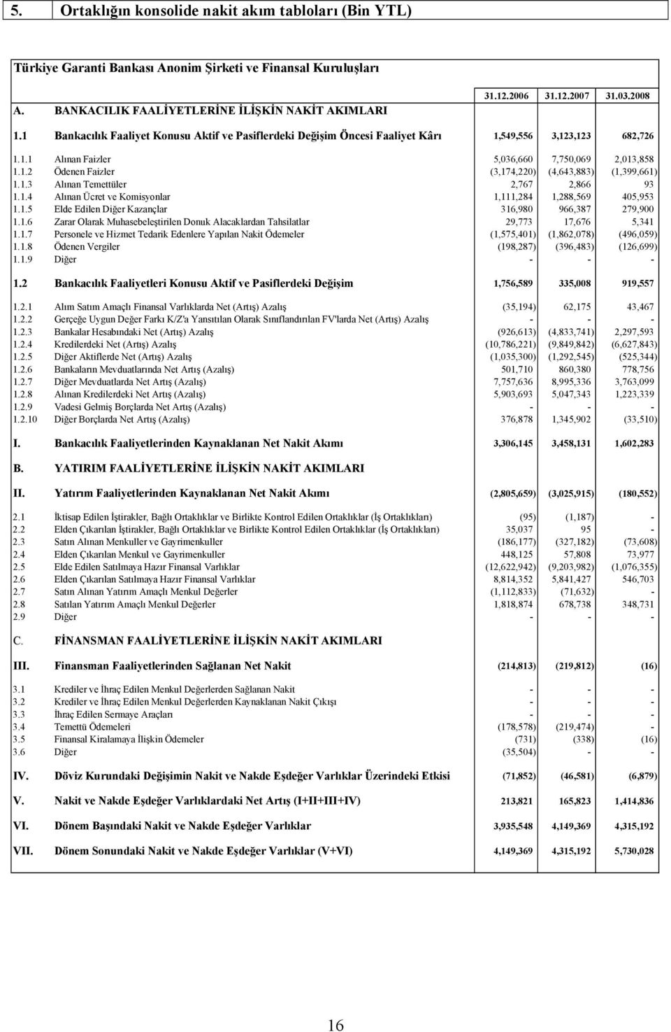 1.3 Alınan Temettüler 2,767 2,866 93 1.1.4 Alınan Ücret ve Komisyonlar 1,111,284 1,288,569 405,953 1.1.5 Elde Edilen Diğer Kazançlar 316,980 966,387 279,900 1.1.6 Zarar Olarak Muhasebeleştirilen Donuk Alacaklardan Tahsilatlar 29,773 17,676 5,341 1.