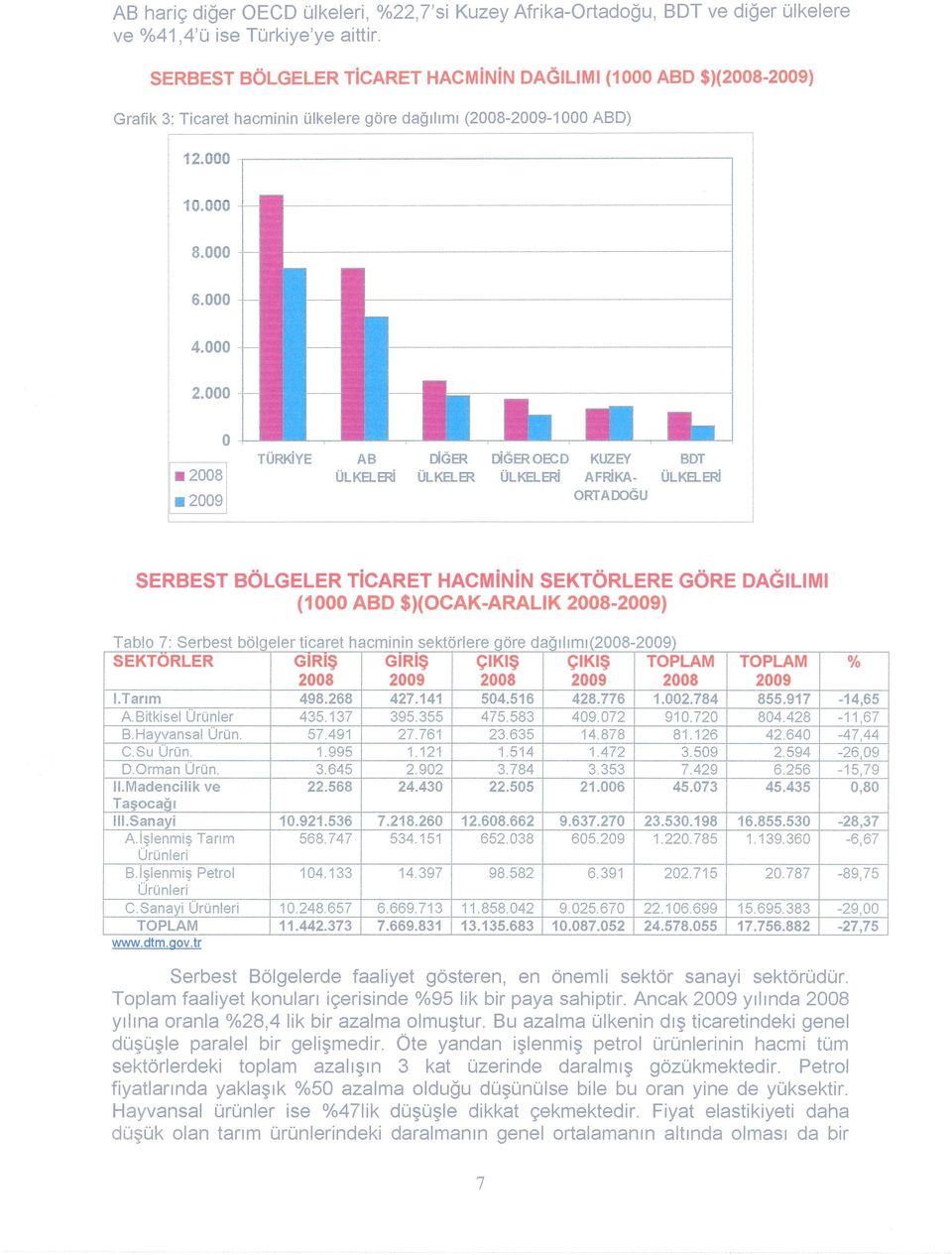 000 o TÜRKİYE AB DiGER DiGEROECD KUZEY BDT ÜLKRERi ÜLKELER ÜLKELERi AFRiKA- ÜLKRERi ORTADOGU SERBEST BÖLGELER TiCARET HACMiNiN SEKTÖRLERE GÖRE DAGILIMI (1000 ABD $)(OCAK-ARALIK 2008-2009) T a bl o 7