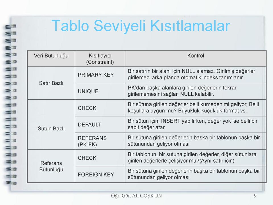 Bir sütuna girilen değerler belli kümeden mi geliyor, Belli koşullara uygun mu? Büyüklük-küçüklük-format vs. Bir sütun için, INSERT yapılırken, değer yok ise belli bir sabit değer atar.