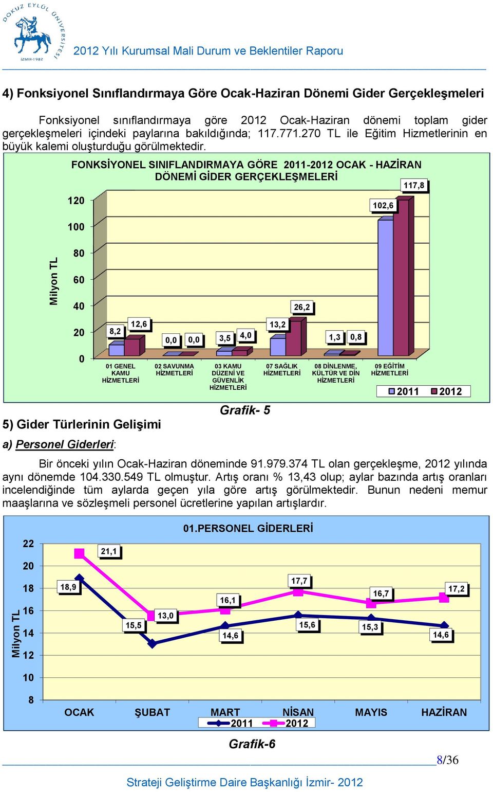 FONKSİYONEL SINIFLANDIRMAYA GÖRE 2011-2012 OCAK - HAZİRAN DÖNEMİ GİDER GERÇEKLEŞMELERİ 117,8 120 100 80 102,6 60 40 26,2 20 8,2 12,6 0,0 0,0 3,5 4,0 13,2 1,3 0,8 0 5) Gider Türlerinin Gelişimi a)