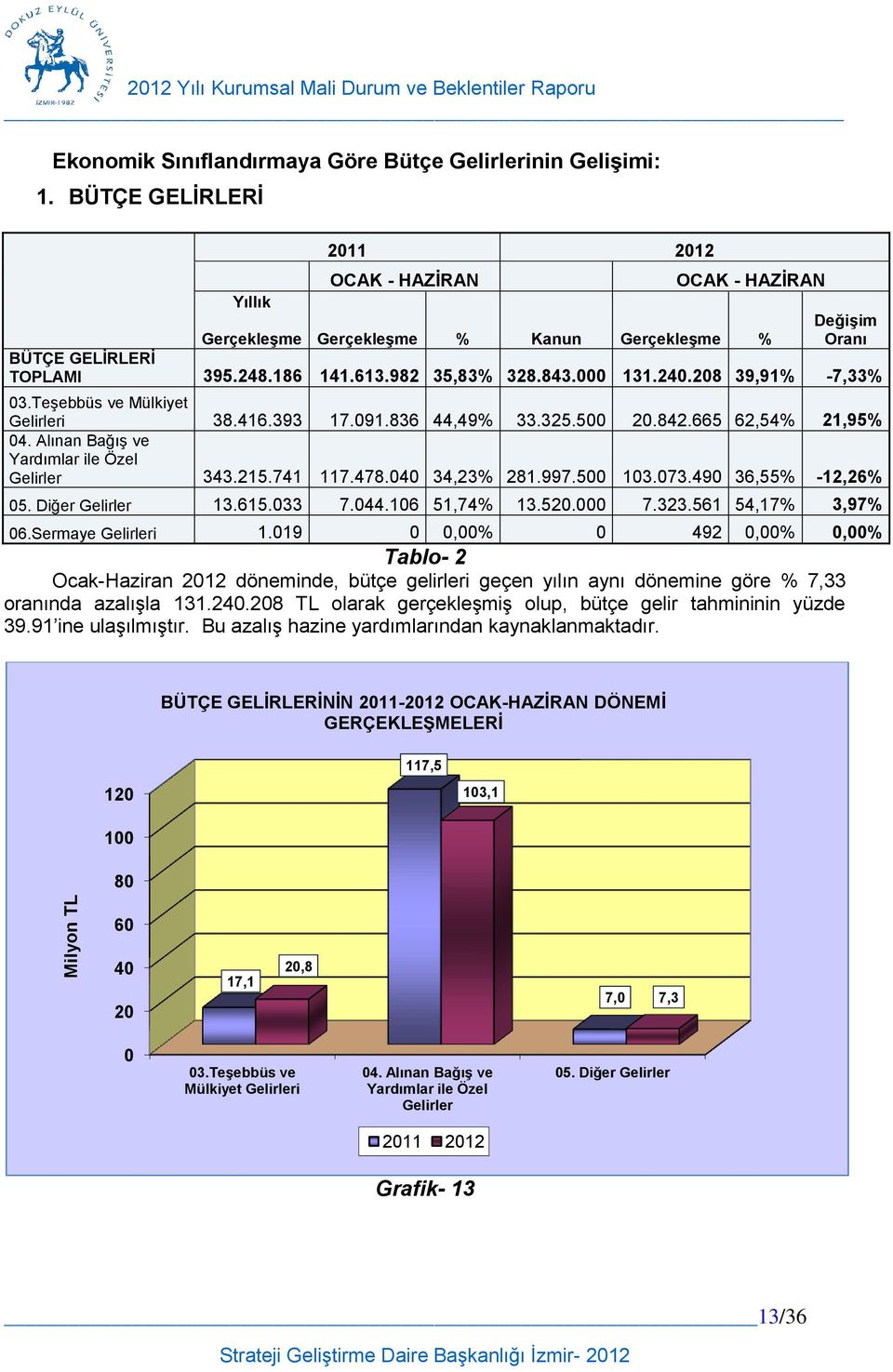 208 39,91% -7,33% 03.Teşebbüs ve Mülkiyet Gelirleri 38.416.393 17.091.836 44,49% 33.325.500 20.842.665 62,54% 21,95% 04. Alınan Bağış ve Yardımlar ile Özel Gelirler 343.215.741 117.478.040 34,23% 281.