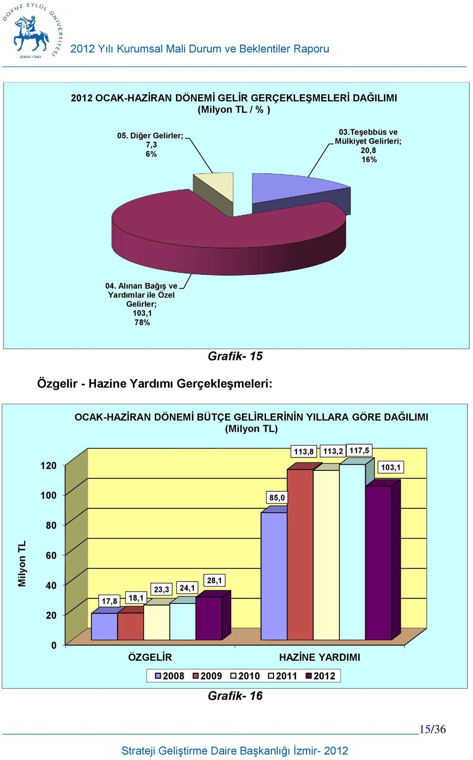 Alınan Bağış ve Yardımlar ile Özel Gelirler; 103,1 78% Grafik- 15 Özgelir - Hazine Yardımı Gerçekleşmeleri: OCAK-HAZİRAN DÖNEMİ