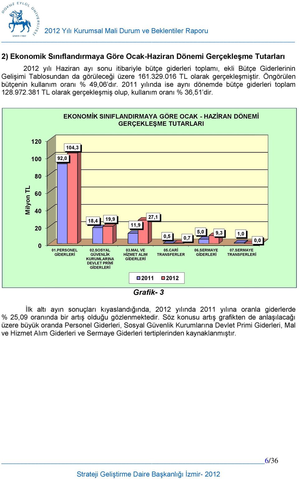 2011 yılında ise aynı dönemde bütçe giderleri toplam 128.972.381 TL olarak gerçekleşmiş olup, kullanım oranı % 36,51 dir.