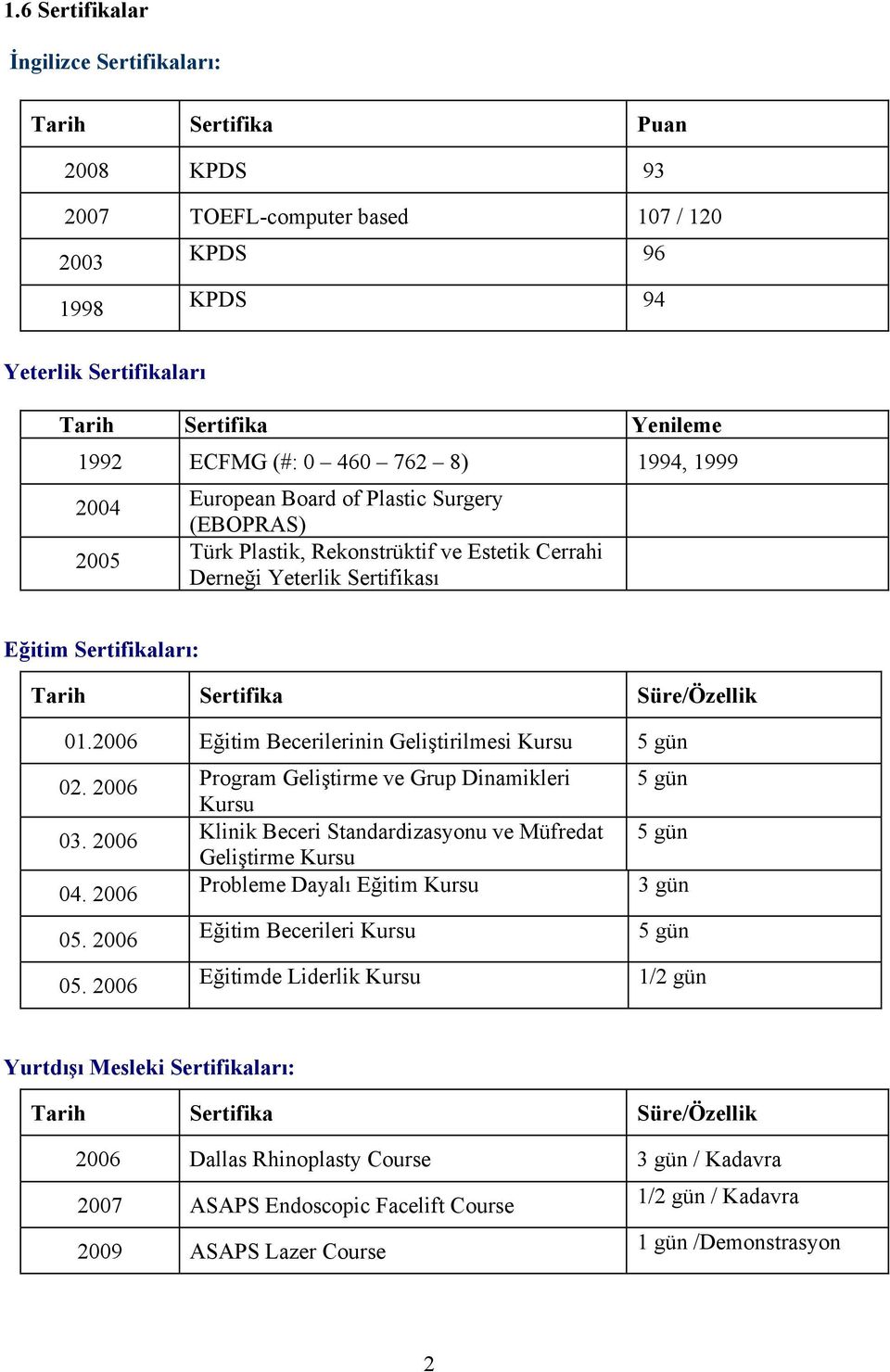 Süre/Özellik 01.2006 Eğitim Becerilerinin Geliştirilmesi Kursu 5 gün 02. 2006 Program Geliştirme ve Grup Dinamikleri 5 gün Kursu 03.