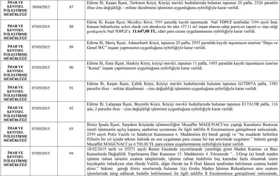 Kanunu hükümlerine aykırı olarak izin almaksızın bir adet 127,11 m2 inşaat alanına sahip pansiyon (apart) ev inşa ettiği gerekçesiyle Nail TOPUZ a 11.647,08 TL.