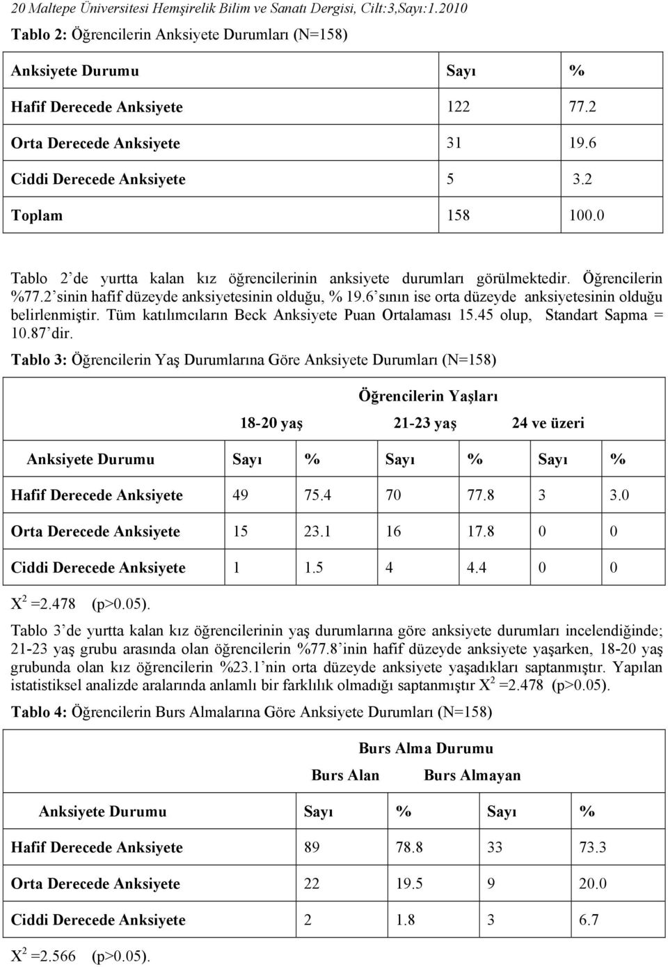 2 sinin hafif düzeyde anksiyetesinin olduğu, % 19.6 sının ise orta düzeyde anksiyetesinin olduğu belirlenmiştir. Tüm katılımcıların Beck Anksiyete Puan Ortalaması 15.45 olup, Standart Sapma = 10.