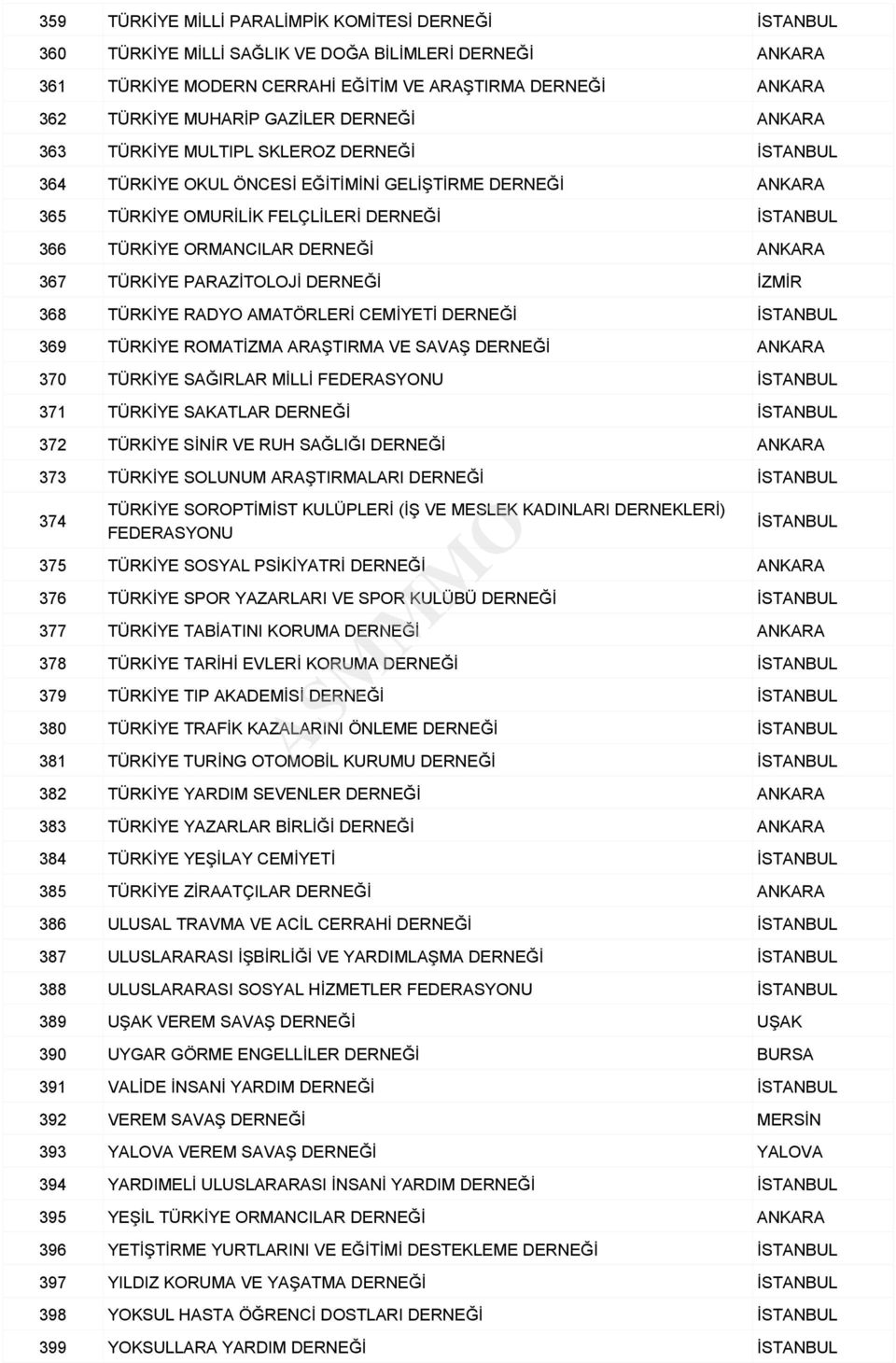 AMATÖRLERİ CEMİYETİ İSTANBUL 369 TÜRKİYE ROMATİZMA ARAŞTIRMA VE SAVAŞ ANKARA 370 TÜRKİYE SAĞIRLAR MİLLİ FEDERASYONU İSTANBUL 371 TÜRKİYE SAKATLAR İSTANBUL 372 TÜRKİYE SİNİR VE RUH SAĞLIĞI ANKARA 373