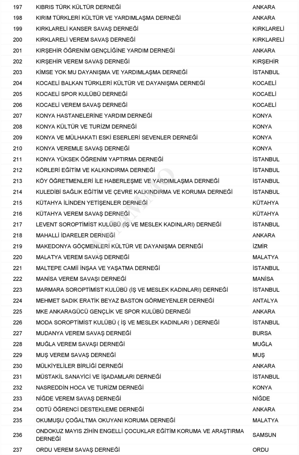 SAVAŞ KOCAELİ 207 KONYA HASTANELERİNE YARDIM KONYA 208 KONYA KÜLTÜR VE TURİZM KONYA 209 KONYA VE MÜLHAKATI ESKİ ESERLERİ SEVENLER KONYA 210 KONYA VEREMLE SAVAŞ KONYA 211 KONYA YÜKSEK ÖĞRENİM YAPTIRMA