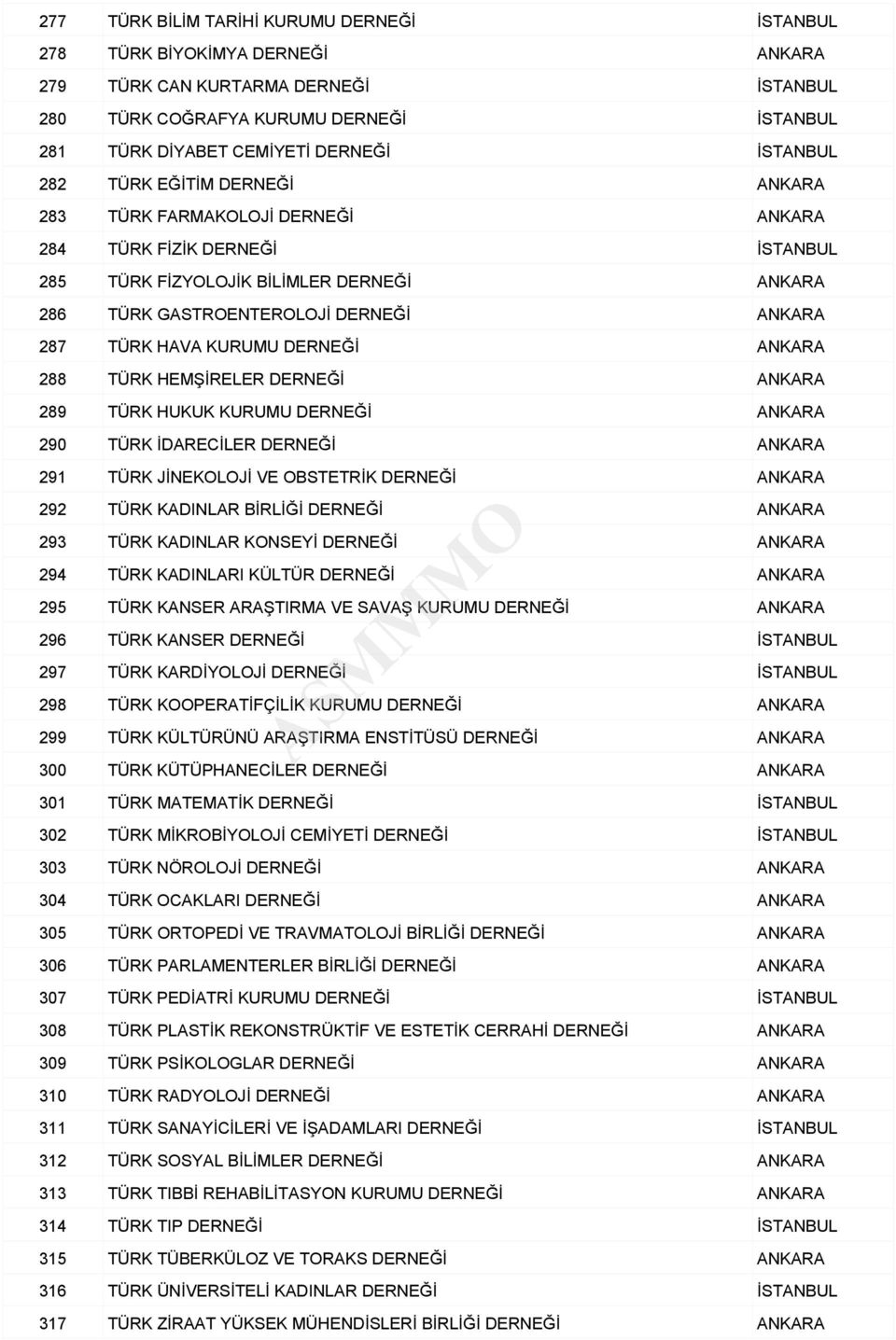 TÜRK İDARECİLER ANKARA 291 TÜRK JİNEKOLOJİ VE OBSTETRİK ANKARA 292 TÜRK KADINLAR BİRLİĞİ ANKARA 293 TÜRK KADINLAR KONSEYİ ANKARA 294 TÜRK KADINLARI KÜLTÜR ANKARA 295 TÜRK KANSER ARAŞTIRMA VE SAVAŞ