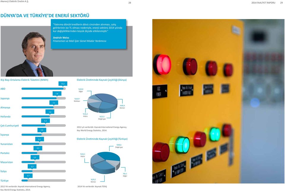 Jindrich Weiss Finansman ve Mali İşler Genel Müdür Yardımcısı Kişi Başı Ortalama Elektrik Tüketimi (MWh) 13,2 Elektrik Üretiminde Kaynak Çeşitliliği (Dünya) ABD 7,8 %10,0 Diğer Japonya Almanya 7,1