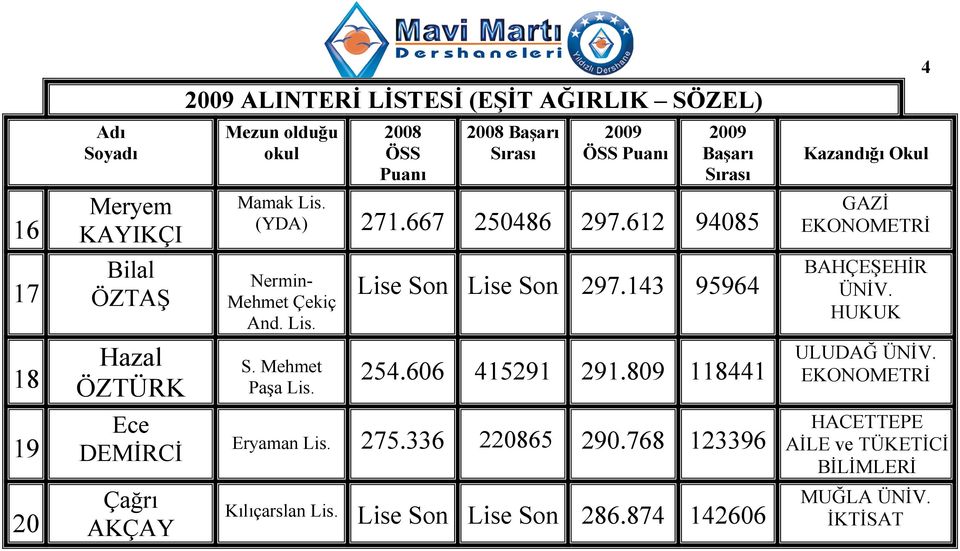 143 95964 254.606 415291 291.809 118441 Eryaman 275.336 220865 290.768 123396 Kılıçarslan Lise Son Lise Son 286.