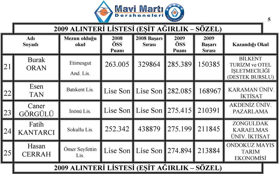 085 168967 KARAMAN ÜNĐV. ĐKTĐSAT Đnönü Lise Son Lise Son 275.415 210391 Slu 252.342 438879 275.