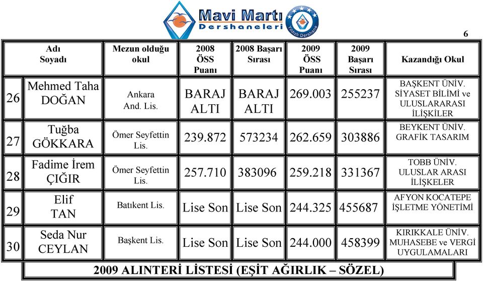 325 455687 Başkent Lise Son Lise Son 244.000 458399 ALINTERĐ LĐSTESĐ (EŞĐT AĞIRLIK SÖZEL) 6 BAŞKENT ÜNĐV.